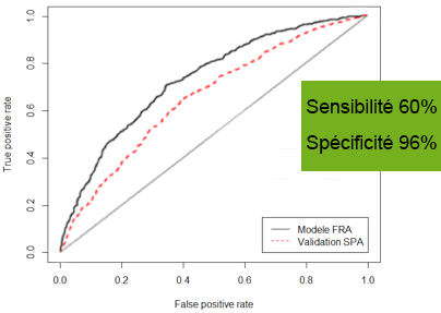 courbe roc variables génétiques + cliniques